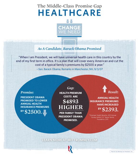 The Promise Gap Middle Class Infographic Shows Obamacare Cost, The Promise Gap is a graphic featured on the Romney campaign website mittromney.com and on the Conspiracy Theories and Paranormal Phenomena blog at URL http://conspiracyparanormal.blogspot.com