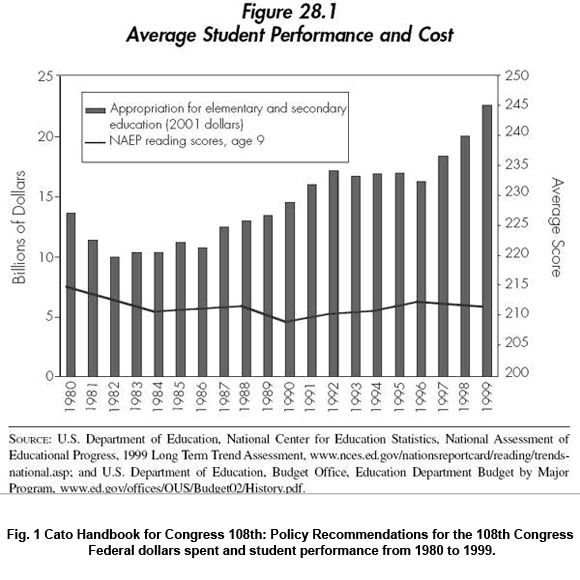 Average Student Performance and Cost, Fig. 1. Crane, Edward H. (2003) Average Student Performance and Cost, [chart], From Cato handbook for congress 108th:  Policy recommendations for the 108th congress (p. 298) Published by the Cato Institute, 2003. Fig. 1 Cato Handbook for Congress 108th: Policy Recommendations for the 108th Congress Federal dollars spent and student performance from 1980 to 1999.
