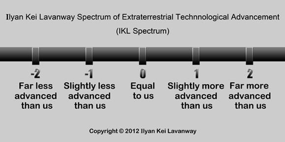 IKL Spectrum of Extraterrestrial Technological Development, The Ilyan Kei Lavanway Spectrum of Extraterrestrial Technological Advancement (IKL Spectrum) is a subjective comparison of possible alien technological development to our current level of technology. See the article titled It Makes Perfect Sense on my blog at conspiracyparanormal.blogspot.com for a detailed explanation. I created this image in Photoshop, 72 dpi resolution, text effects turned off.