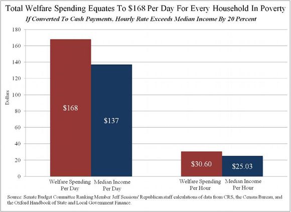 total welfare spending equates to 168 dollars per day for every household in poverty