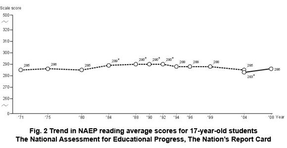 trend in naep reading average scores for 17-year-old students, Fig. 2 Trend in NAEP reading average scores for 17-year-old students, The National Assessment for Educational Progress, The Nations Report Card, Fig. 2. Retrieved (March 24, 2012) from http://nationsreportcard.gov/ltt_2008/ltt0003.asp?subtab_id=Tab_3&tab_id=tab1#chart