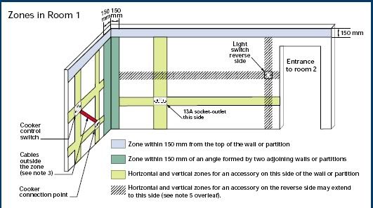 Electrical wiring safe zones