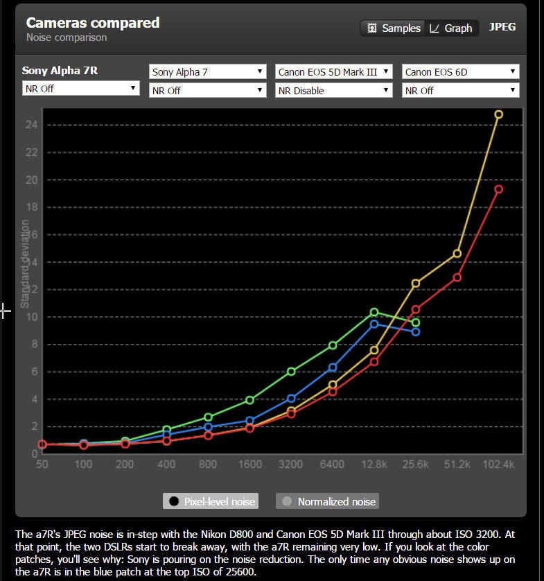 IMAGE: http://i69.photobucket.com/albums/i63/wiltonw/POTN%202013%20Post%20Mar1/Sony%20NR%20off%20graph_zpsuvnsq5zw.jpg