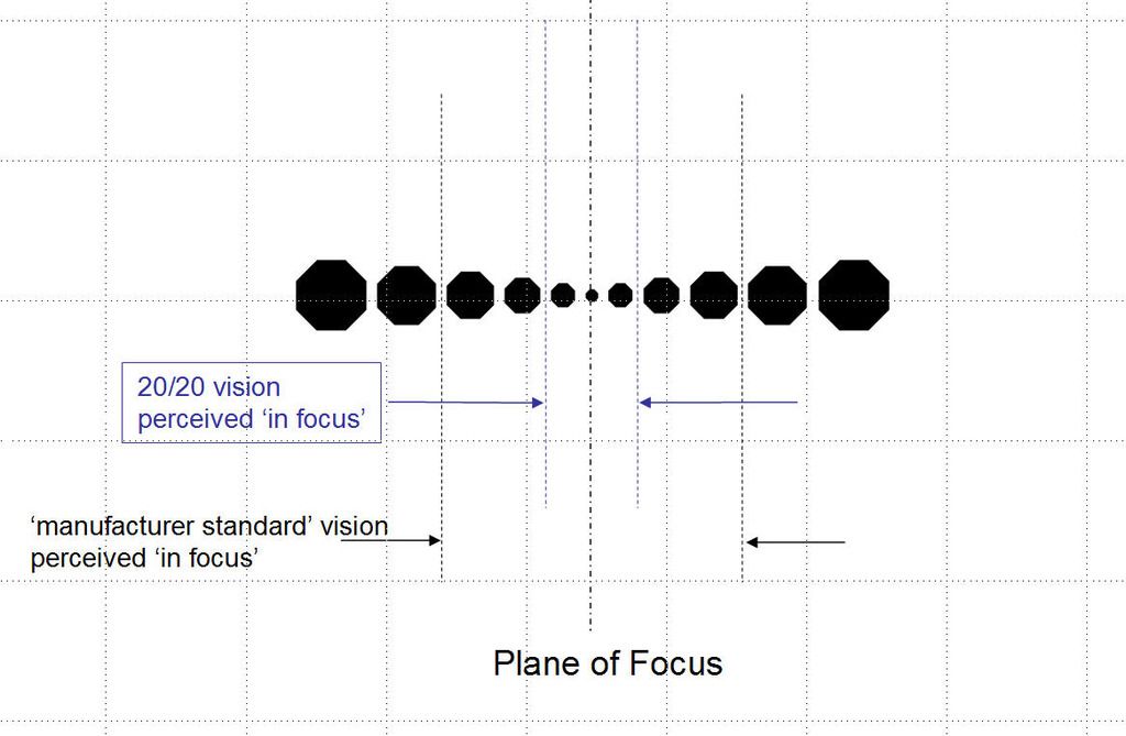 IMAGE: https://i69.photobucket.com/albums/i63/wiltonw/Principles/DOF%20zone_zpslnv5b7m4.jpg